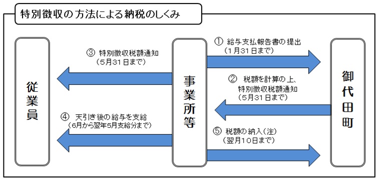 特別徴収の方法による納税のしくみ