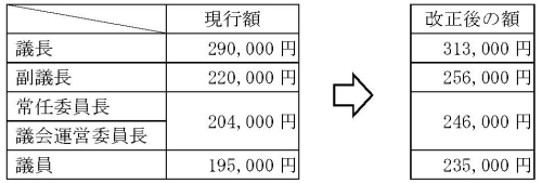 文書名 _原稿（議員報酬）