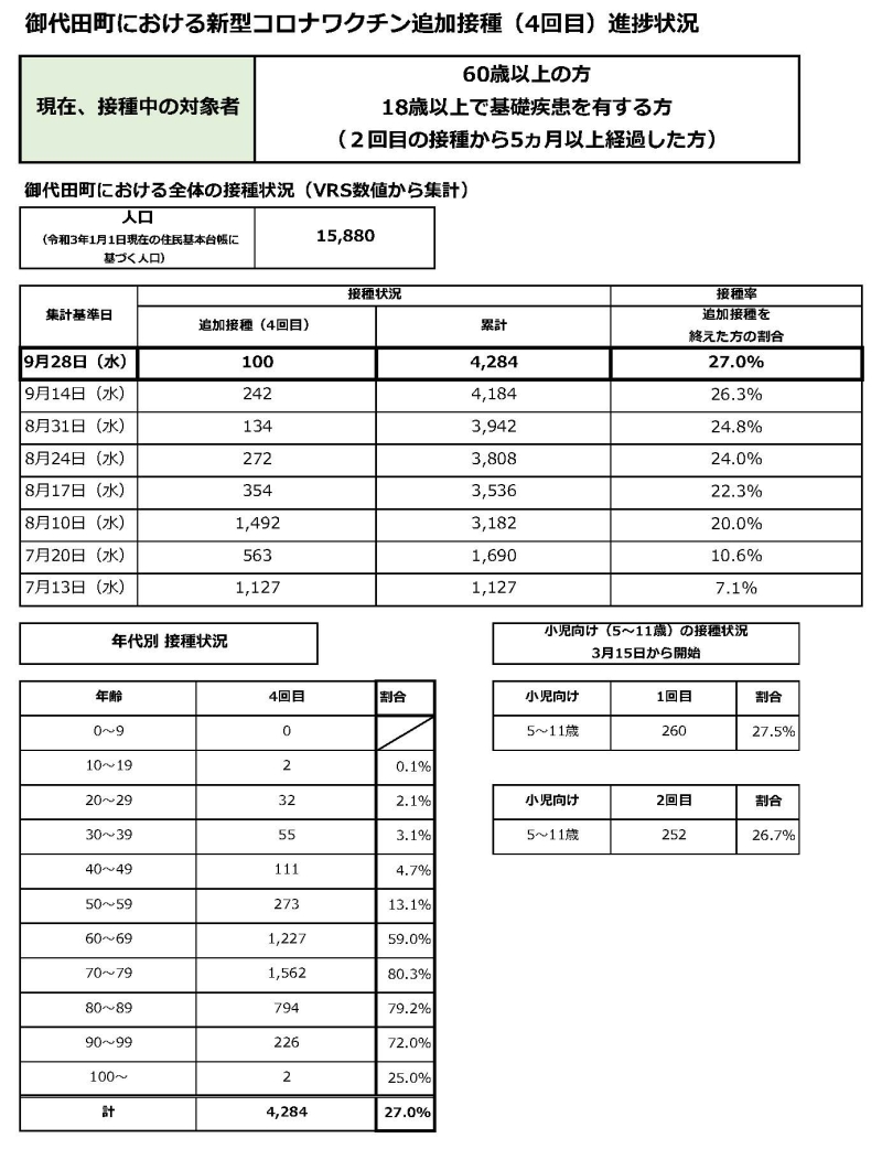 御代田町における接種状況 最新(年齢別) 御代田町における接種状況 最新(年齢別)