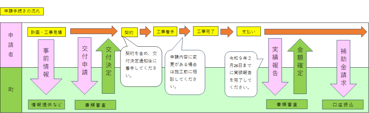 申請フロー