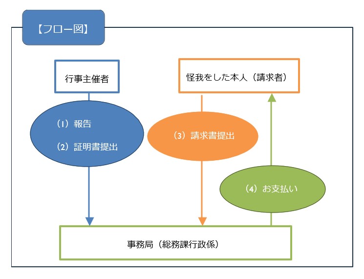 傷害共済フロー図