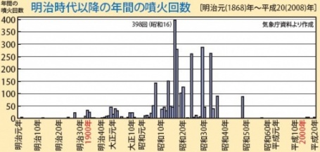 明治時代以降の年間の噴火回数